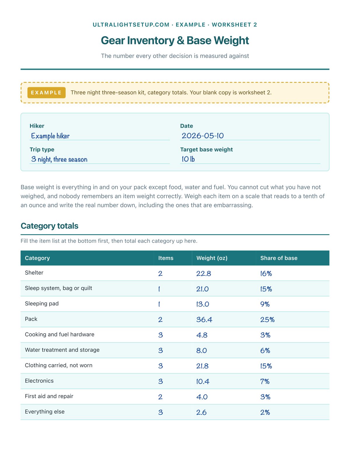 Filled-in example: a three night three-season kit, weighed and sorted by category